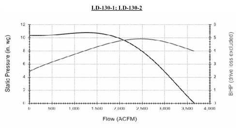 Application image for LD Direct Drive - Self Cleaning Wheels - Inverter Duty: 1,000 - 21,000 CFM