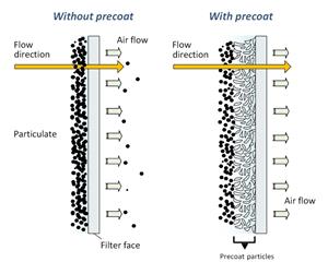Example of precoat protection