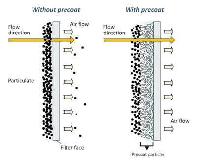 Example of precoat protection