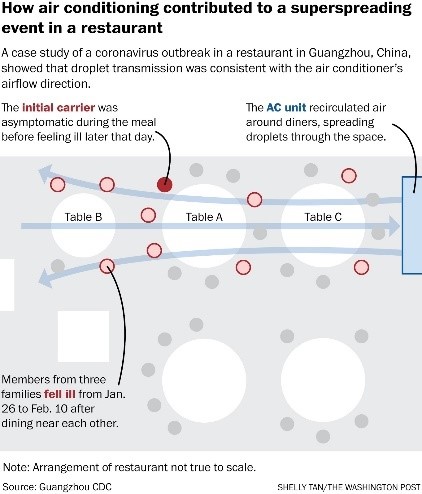 How air conditioning contributed to a superspreading event in a restaurant